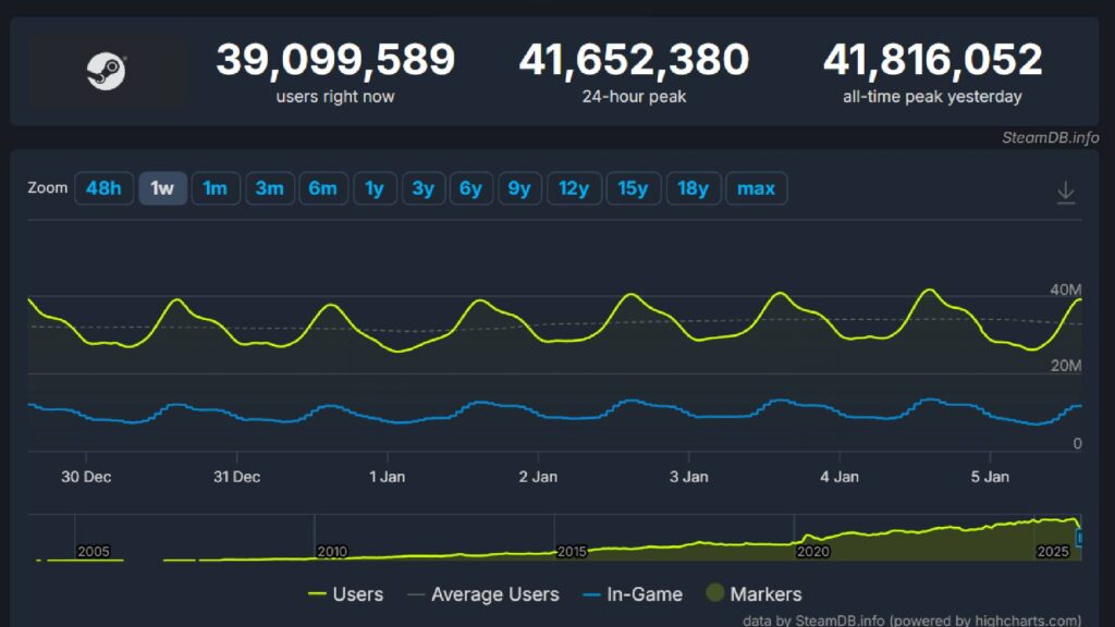 Steam Phá Vỡ Kỷ Lục Người Chơi Cùng Lúc Mới Với Hơn 41 Triệu Người Trực Tuyến Steam Phá Vỡ Kỷ Lục Người Chơi Cùng Lúc Mới Với Hơn 41 Triệu Người Trực Tuyến